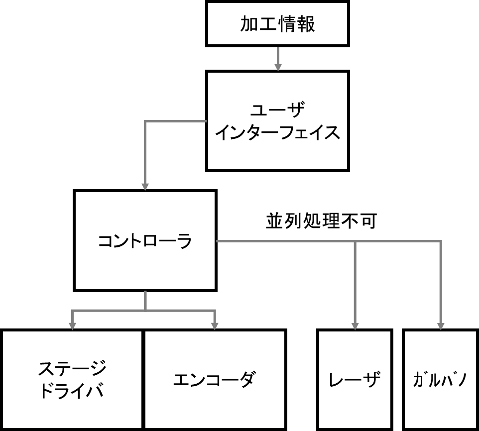 ベース機構成