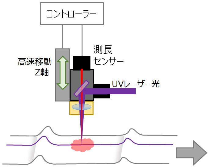 レーザー微細加工　制御ソフトウェア　超高速同期制御システム　LAMOS