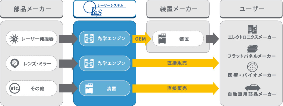 ビジネスモデル　フロー図