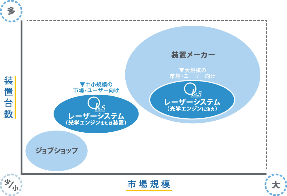 市場規模グラフ